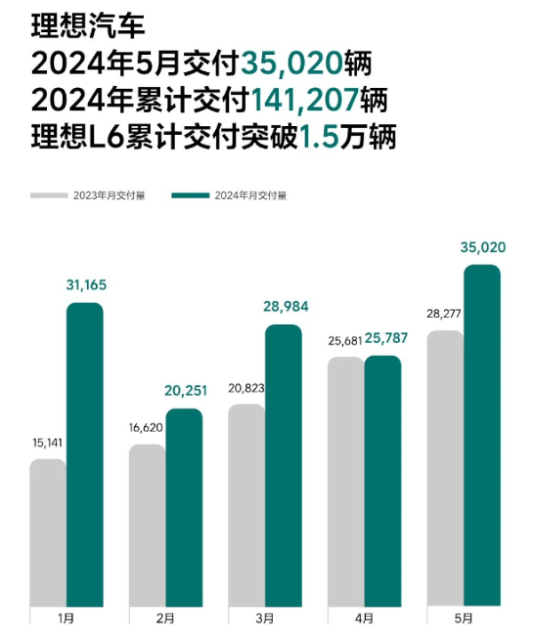 股票配资平台app 炸裂！多家车企公布5月交付量 均实现大幅增长