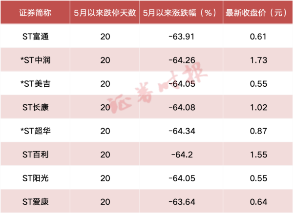 线上配资网 惨烈！8家公司连续20天跌停 超70万股民踩坑