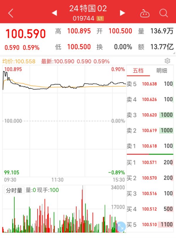 正规低息配资 第二期超长期特别国债上市 交易平稳