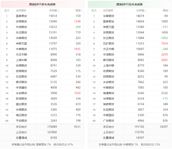 期货配资app 燃油龙虎榜 | 主力合约今日增仓下行 多头进场意愿弱于空头