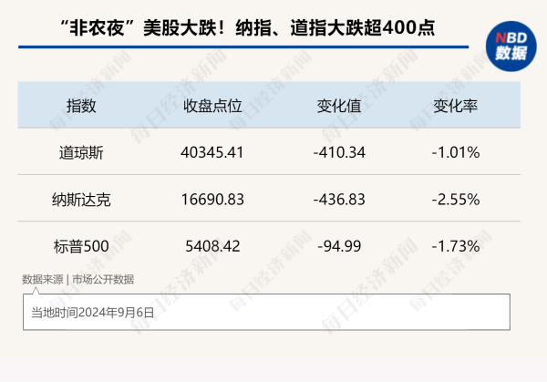 网炒股配资 “非农夜”美股大跌!美联储“放水”预期升温 “聪明钱”正流向新兴市场