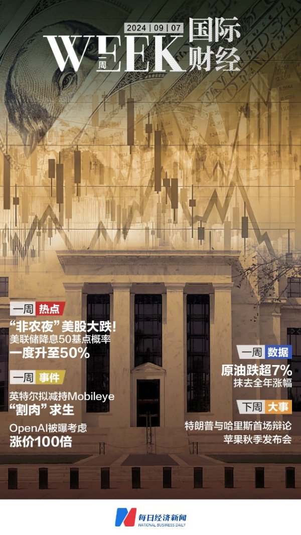 股票杠杆10倍平台 “非农夜”美股大跌 美联储降息50基点概率一度升至50%;iPhone 16或三大变化 | 一周国际财经